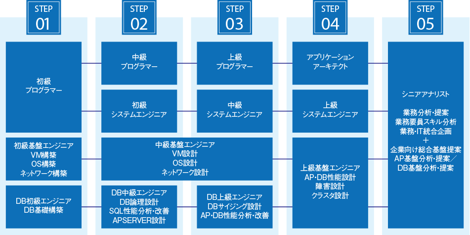 ステップアップ一覧